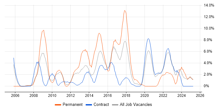 Job vacancy trend for ETL in Brentford