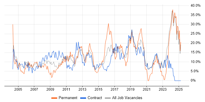 Job vacancy trend for Finance in Brentford