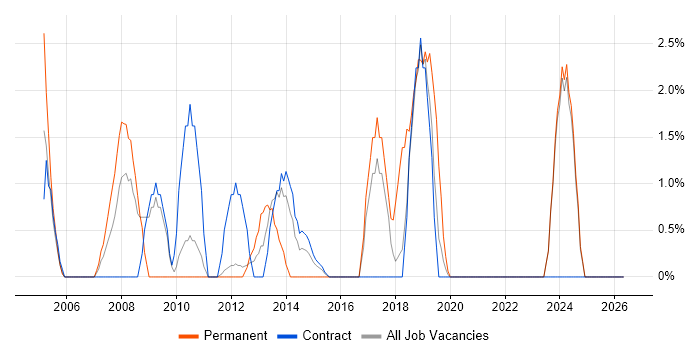 Financial Analyst job vacancy trend in Brentford