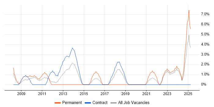 Job vacancy trend for Functional Testing in Brentford