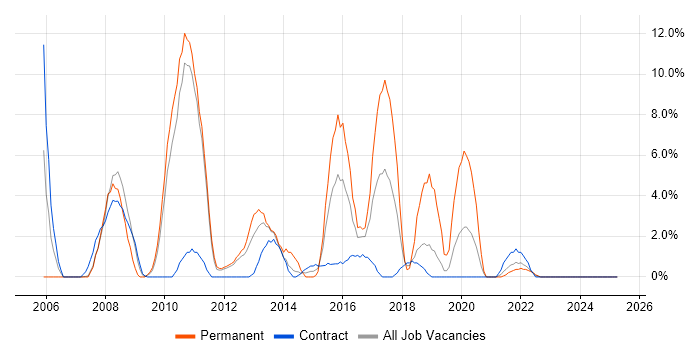 Job vacancy trend for Games in Brentford