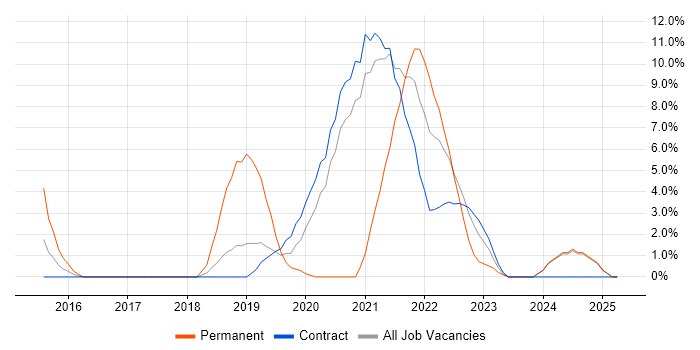 Job vacancy trend for GCP in Brentford