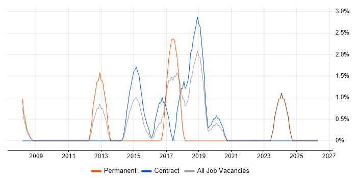 General Ledger job vacancy trend in Brentford