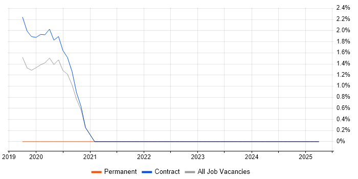 Job vacancy trend for Go in Brentford Job vacancy trend for Go in Brentford