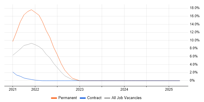 Job vacancy trend for GraphQL in Brentford