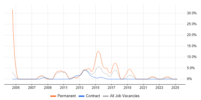 Job vacancy trend for High Availability in Brentford