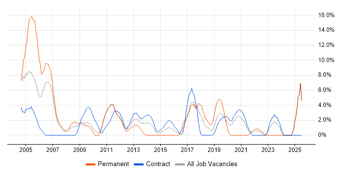Job vacancy trend for HP in Brentford