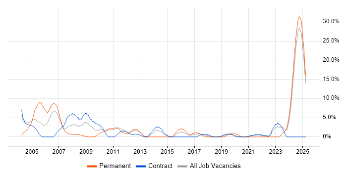 Job vacancy trend for IBM in Brentford