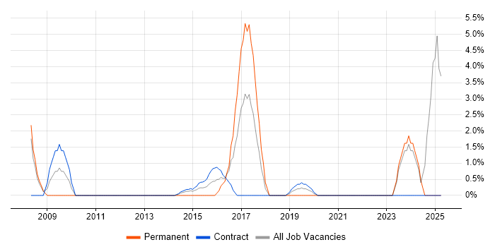 Job vacancy trend for Impact Analysis in Brentford Job vacancy trend for Impact Analysis in Brentford