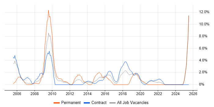 Job vacancy trend for Incident Management in Brentford