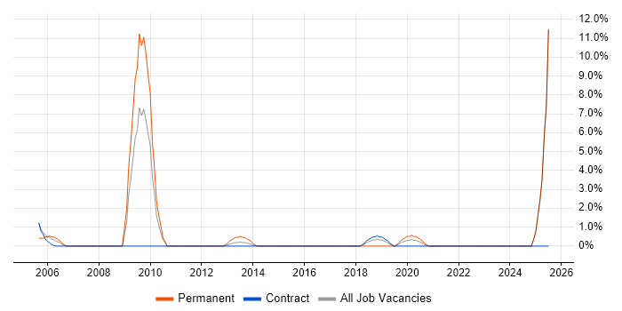 Job vacancy trend for Incident Manager in Brentford