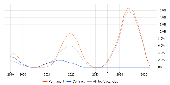 Job vacancy trend for Inclusion and Diversity in Brentford Job vacancy trend for Inclusion and Diversity in Brentford