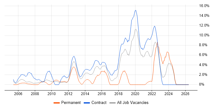 Influencing Skills job vacancy trend in Brentford