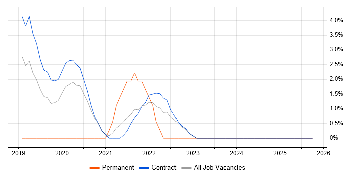 IoT job vacancy trend in Brentford