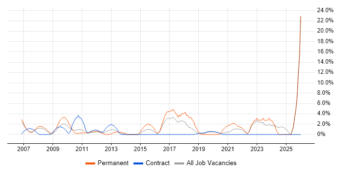 IT Engineer job vacancy trend in Brentford