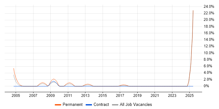 Job vacancy trend for IT Support Analyst in Brentford