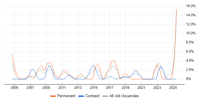 Job vacancy trend for IT Support in Brentford