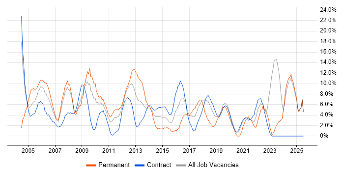 Job vacancy trend for ITIL in Brentford