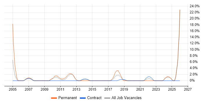 ITSM job vacancy trend in Brentford