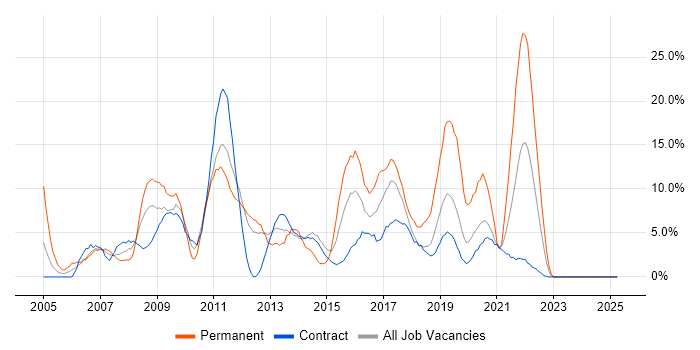 Job vacancy trend for JavaScript in Brentford Job vacancy trend for JavaScript in Brentford