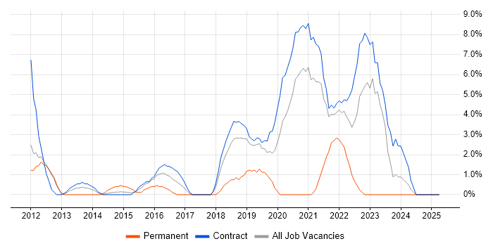 Job vacancy trend for JIRA in Brentford