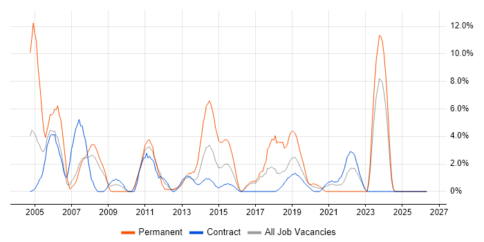 Junior job vacancy trend in Brentford