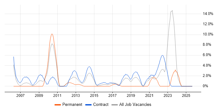 Knowledge Transfer job vacancy trend in Brentford