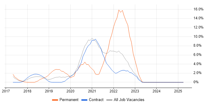 Job vacancy trend for Kubernetes in Brentford Job vacancy trend for Kubernetes in Brentford