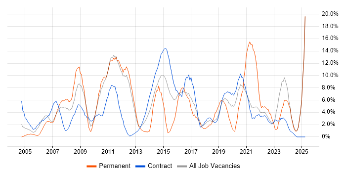 Job vacancy trend for Lead in Brentford Job vacancy trend for Lead in Brentford