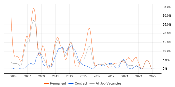 Job vacancy trend for Linux in Brentford Job vacancy trend for Linux in Brentford
