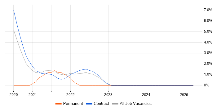 Job vacancy trend for Machine Learning Engineer in Brentford