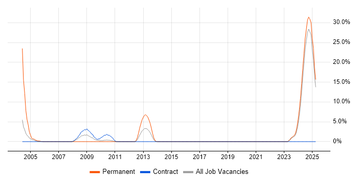 Job vacancy trend for Mainframe in Brentford