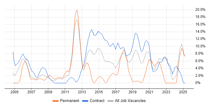 Job vacancy trend for Manufacturing in Brentford