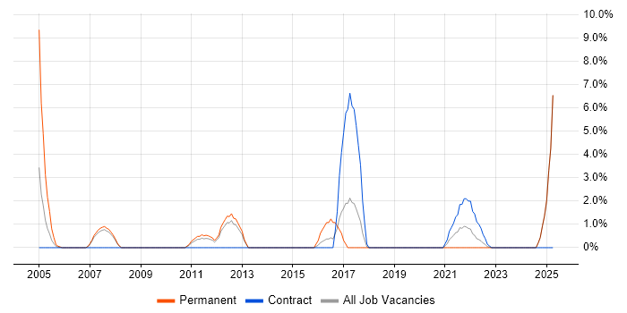 Job vacancy trend for Marketing Strategy in Brentford Job vacancy trend for Marketing Strategy in Brentford