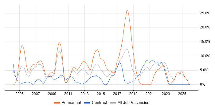 Marketing job vacancy trend in Brentford