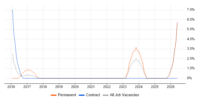 Microsoft 365 Engineer job vacancy trend in Brentford