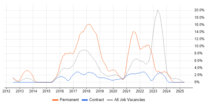 Job vacancy trend for Microsoft 365 in Brentford Job vacancy trend for Microsoft 365 in Brentford