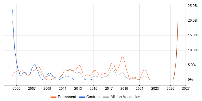 Microsoft Certification job vacancy trend in Brentford