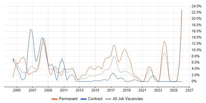 Microsoft Exchange job vacancy trend in Brentford
