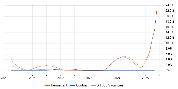 Job vacancy trend for Microsoft Intune in Brentford