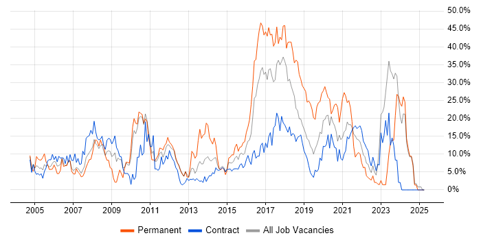 Job vacancy trend for Microsoft in Brentford