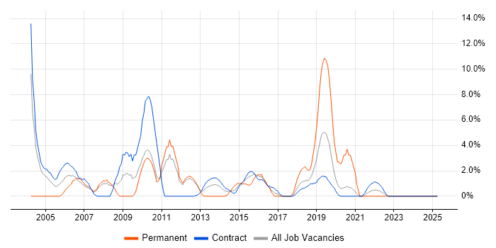 Job vacancy trend for Middleware in Brentford