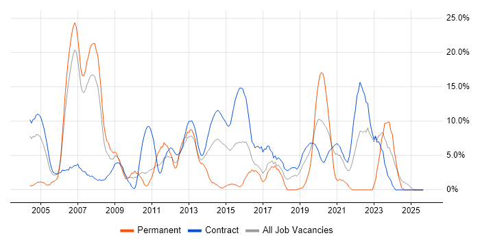 Migration job vacancy trend in Brentford