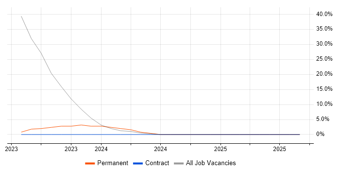 Mimecast job vacancy trend in Brentford