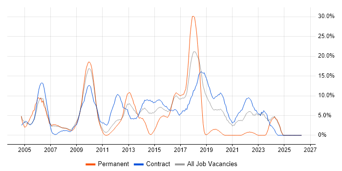 Microsoft Excel job vacancy trend in Brentford