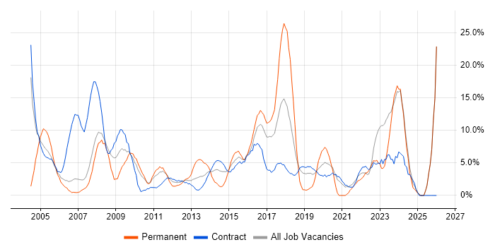 Microsoft Office job vacancy trend in Brentford