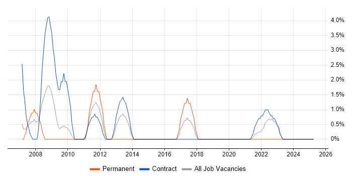 Job vacancy trend for Multimedia in Brentford