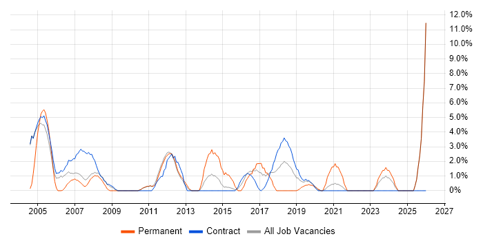 Network Engineer job vacancy trend in Brentford