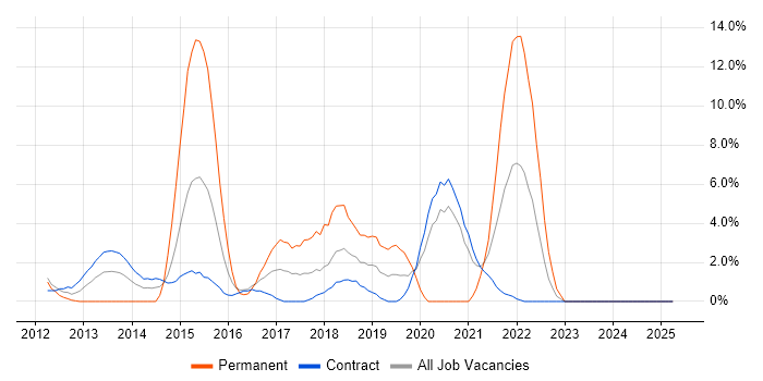 Job vacancy trend for NoSQL in Brentford Job vacancy trend for NoSQL in Brentford