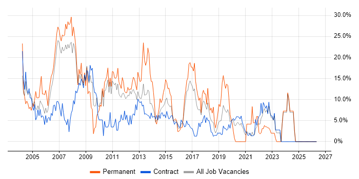 Oracle job vacancy trend in Brentford